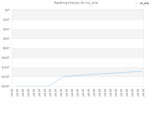 Ranking History for no_one