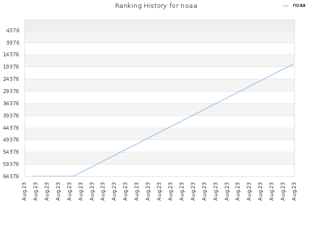 Ranking History for noaa