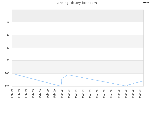 Ranking History for noam