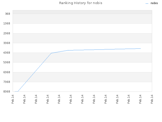 Ranking History for nobis