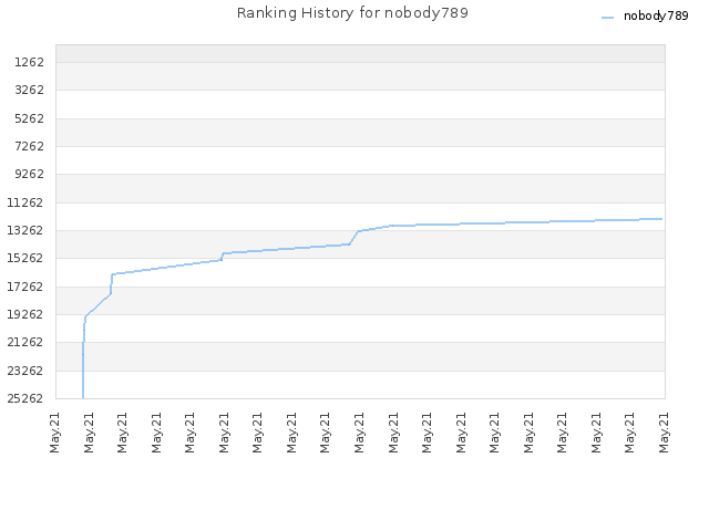 Ranking History for nobody789