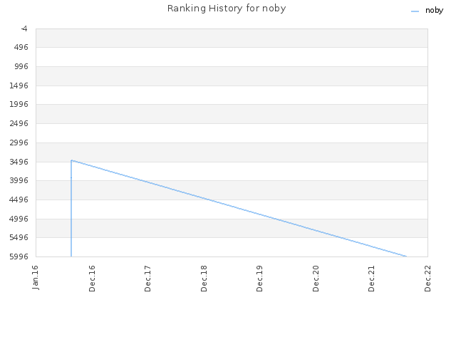 Ranking History for noby