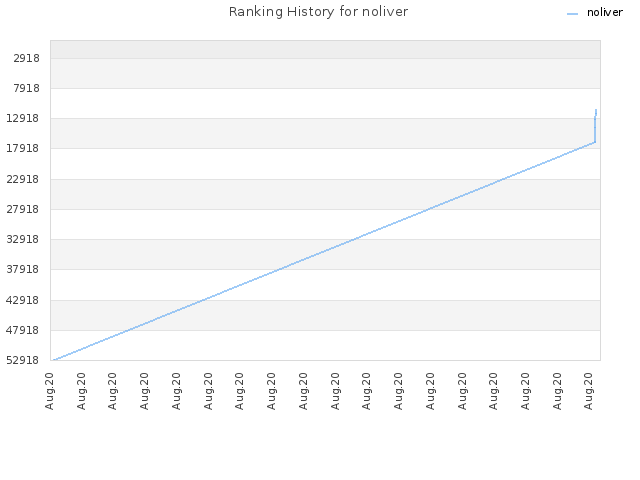 Ranking History for noliver