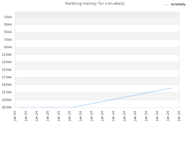 Ranking History for noniekely