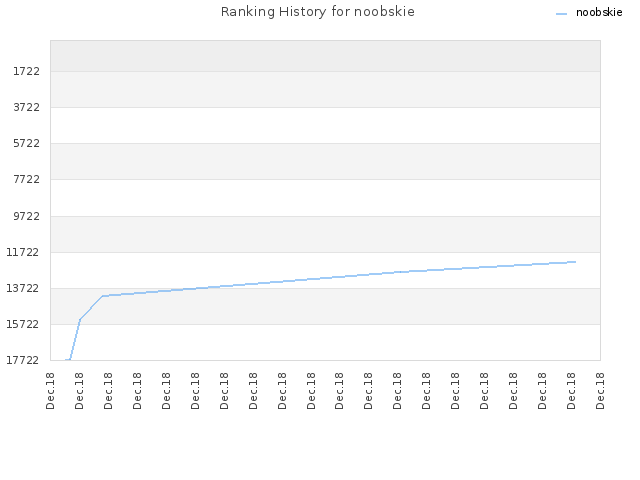 Ranking History for noobskie
