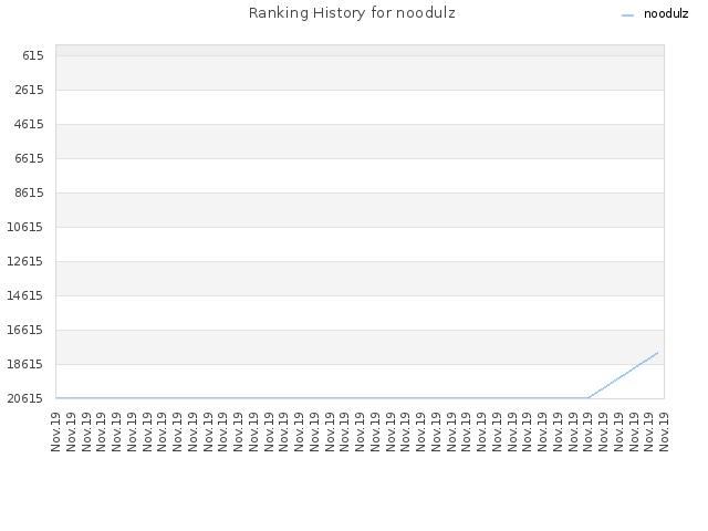 Ranking History for noodulz