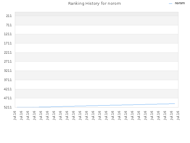 Ranking History for norom
