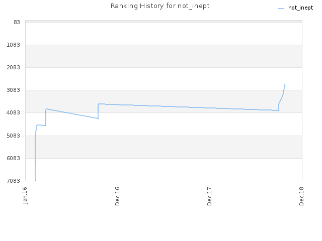 Ranking History for not_inept