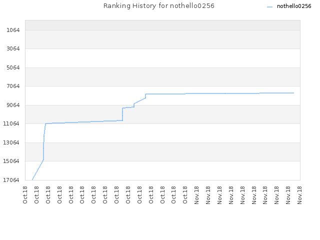 Ranking History for nothello0256