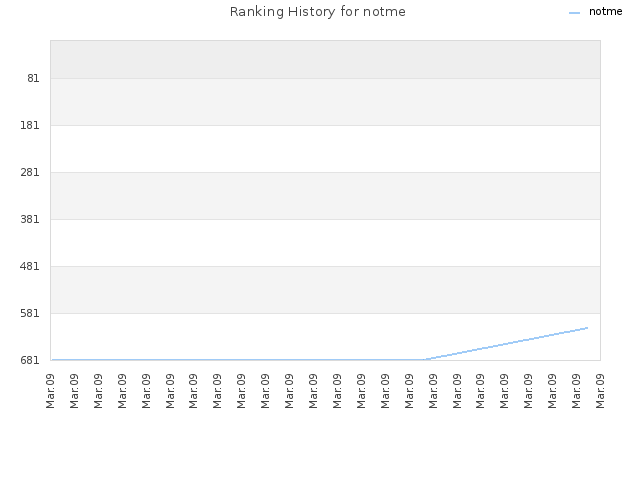Ranking History for notme