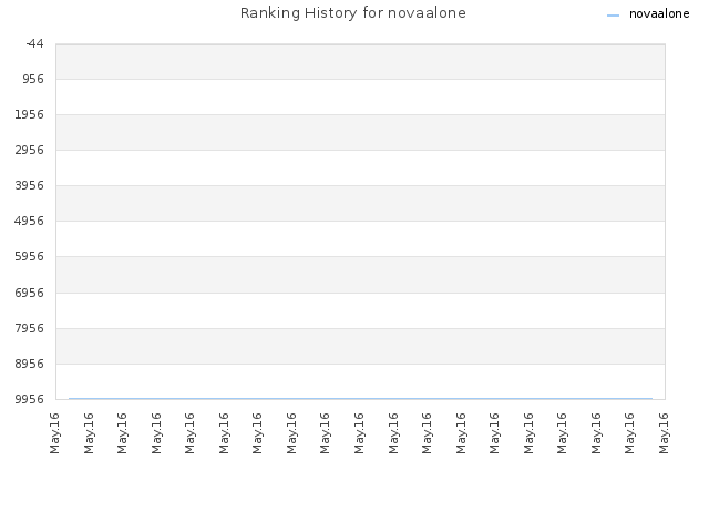 Ranking History for novaalone