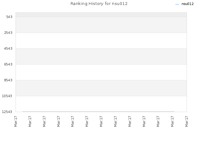 Ranking History for nsu012