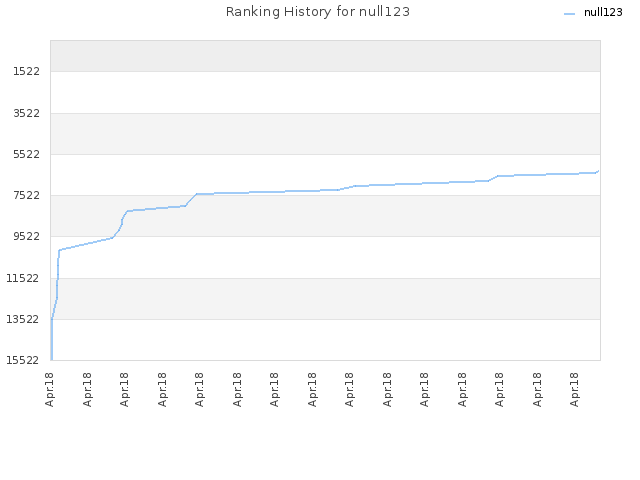 Ranking History for null123