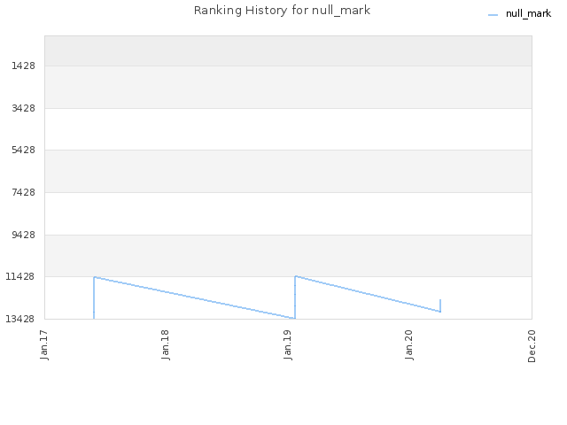 Ranking History for null_mark