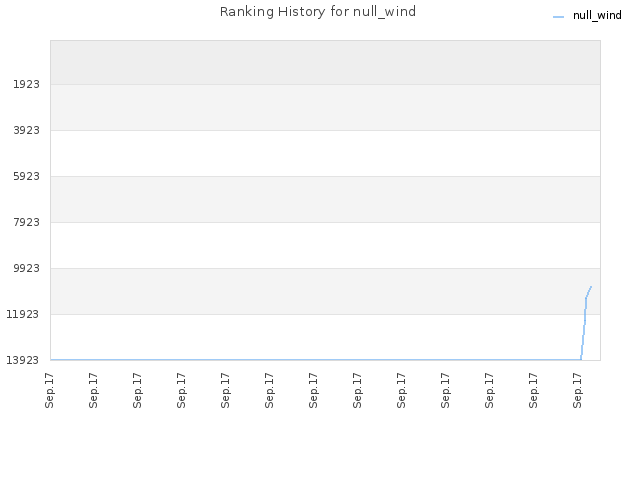 Ranking History for null_wind