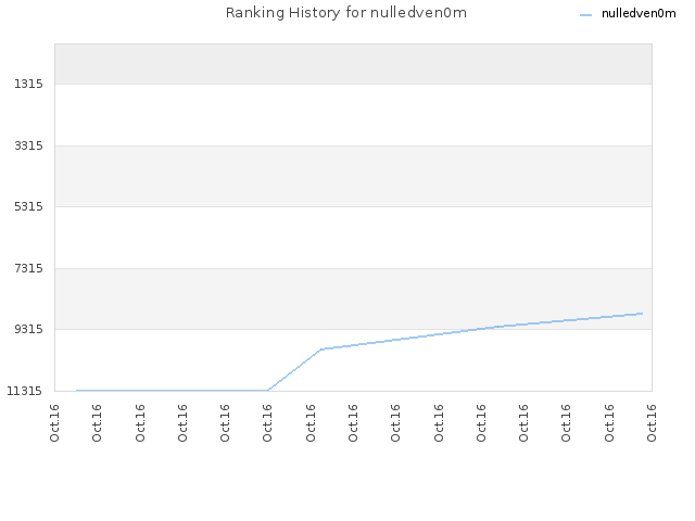 Ranking History for nulledven0m