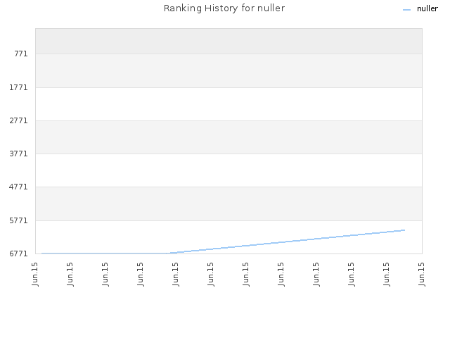 Ranking History for nuller