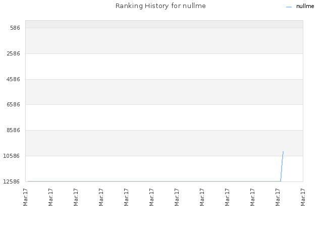 Ranking History for nullme