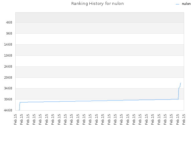 Ranking History for nulon