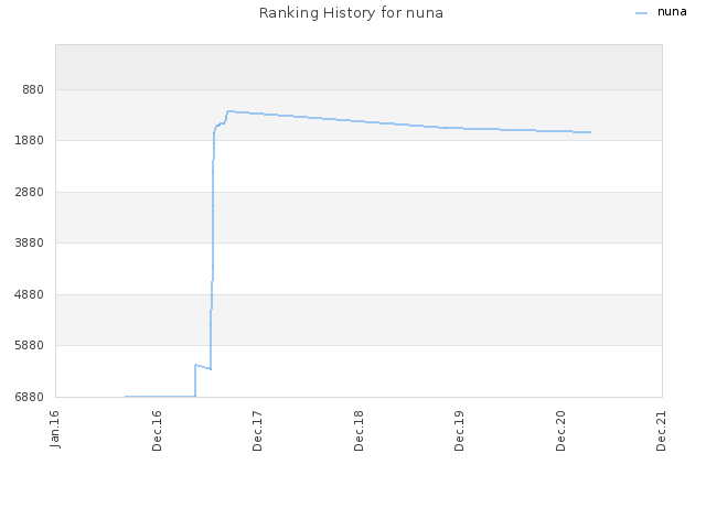 Ranking History for nuna