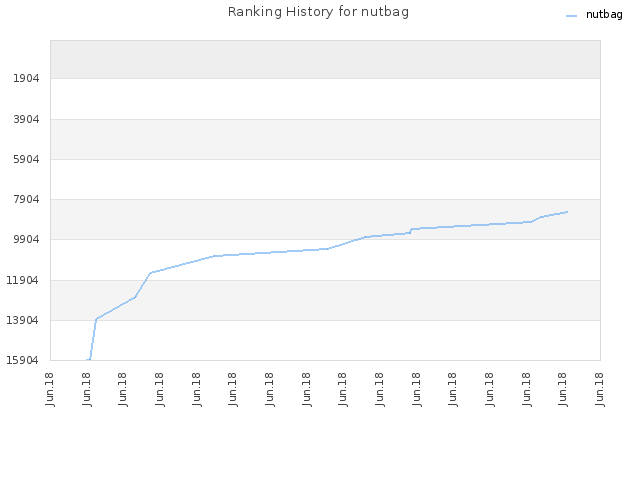 Ranking History for nutbag