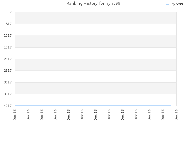 Ranking History for nyhc99