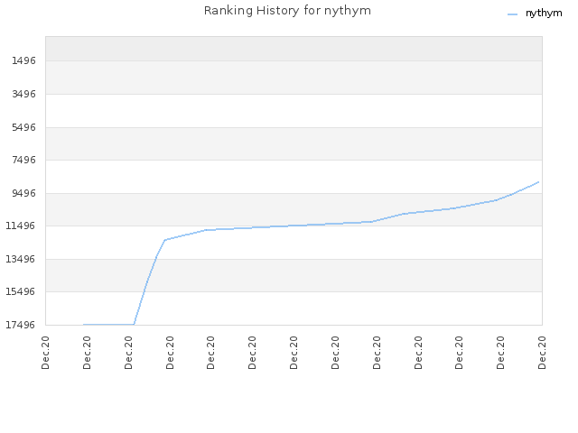 Ranking History for nythym