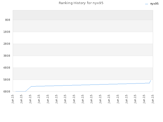 Ranking History for nyx95