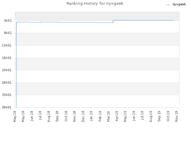 Ranking History for nyxgeek