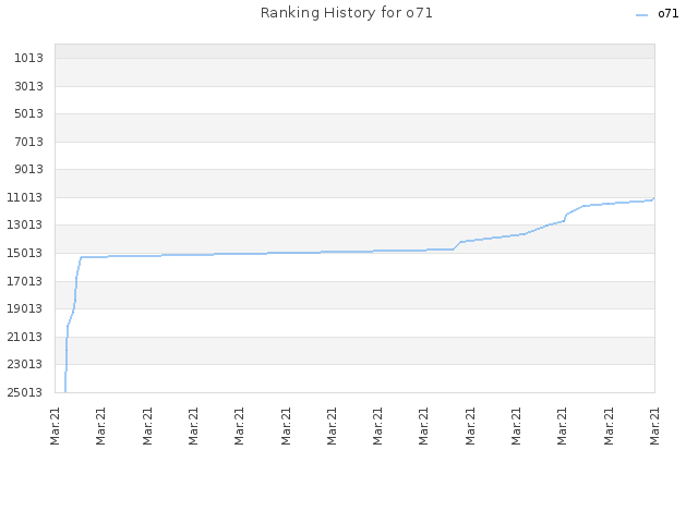 Ranking History for o71