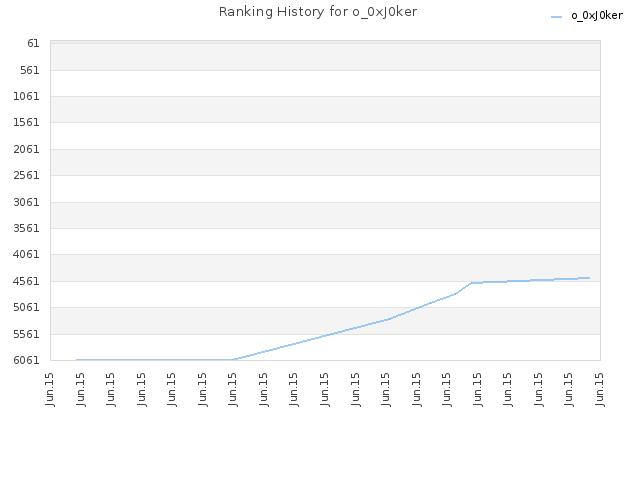 Ranking History for o_0xJ0ker