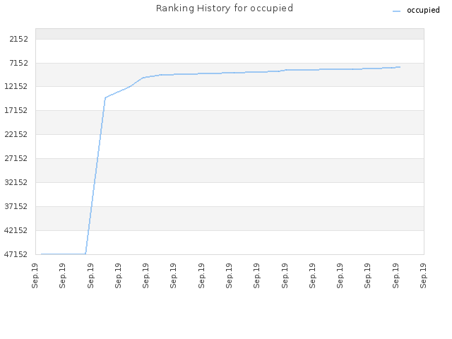 Ranking History for occupied