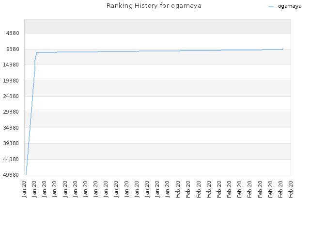 Ranking History for ogamaya