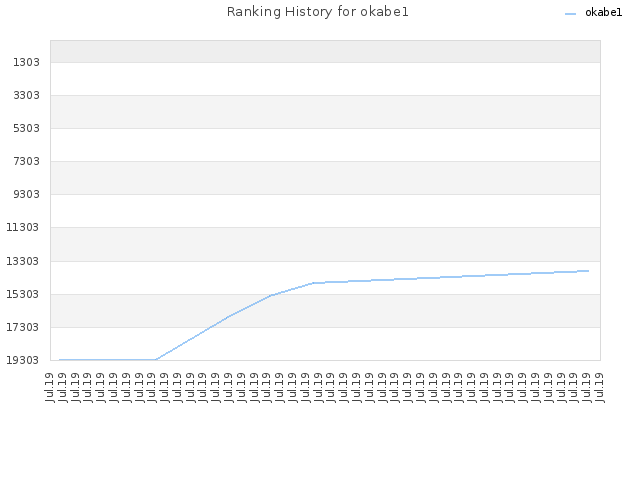 Ranking History for okabe1