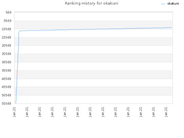 Ranking History for okakuni