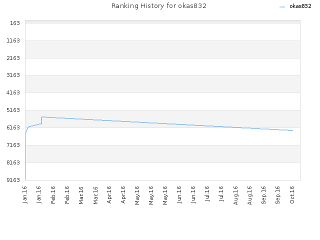 Ranking History for okas832