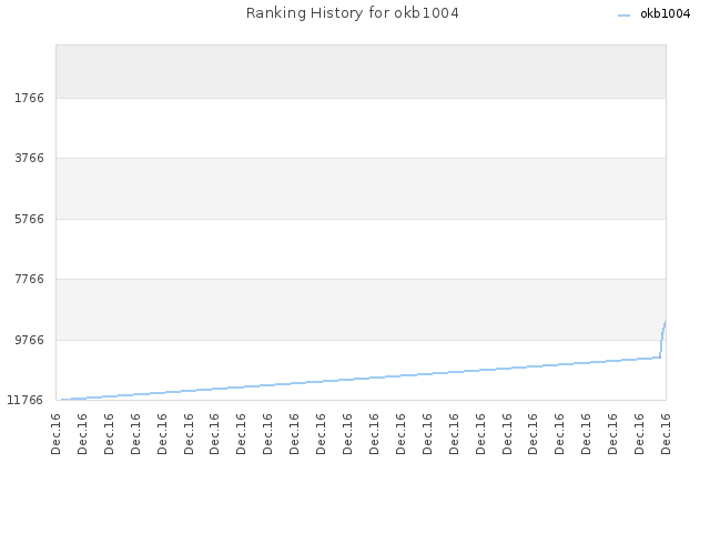 Ranking History for okb1004