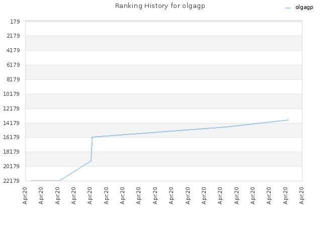Ranking History for olgagp