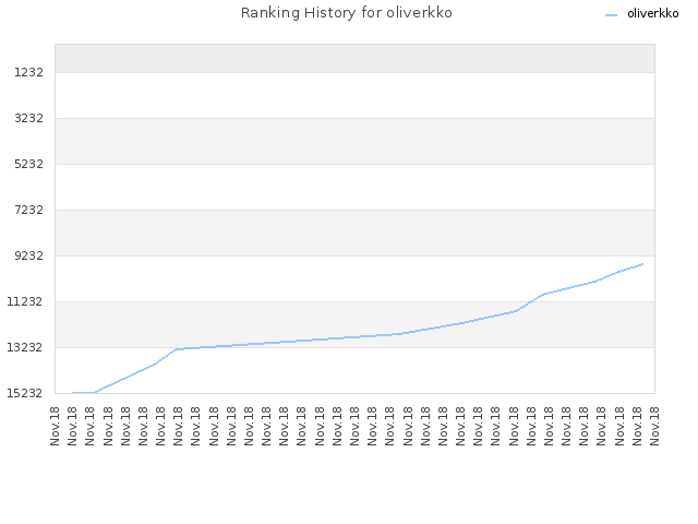 Ranking History for oliverkko