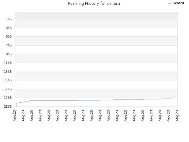 Ranking History for omaru