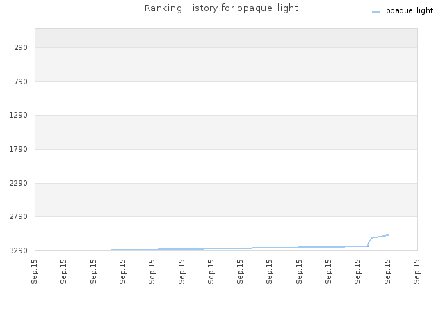 Ranking History for opaque_light