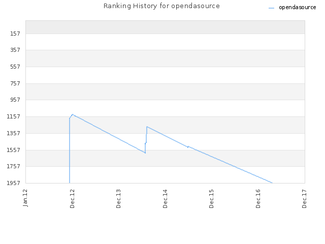 Ranking History for opendasource