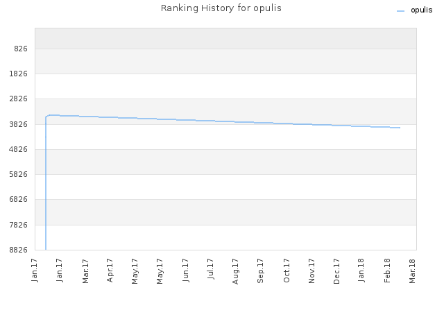 Ranking History for opulis
