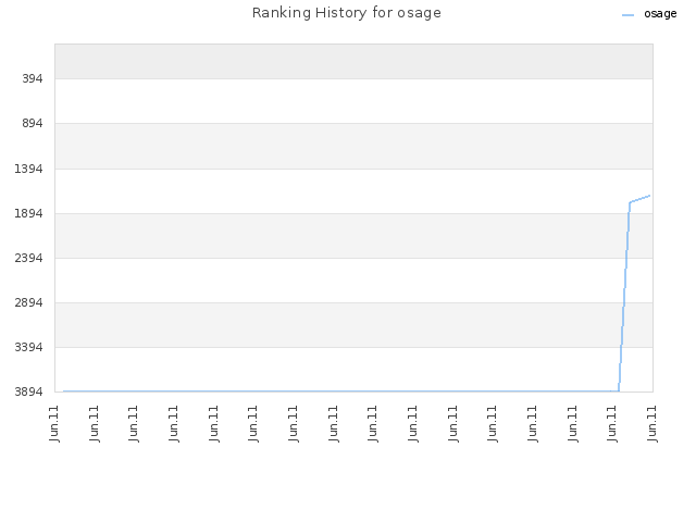 Ranking History for osage