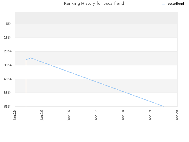 Ranking History for oscarfiend