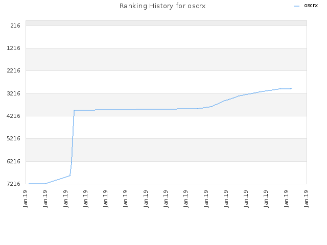 Ranking History for oscrx
