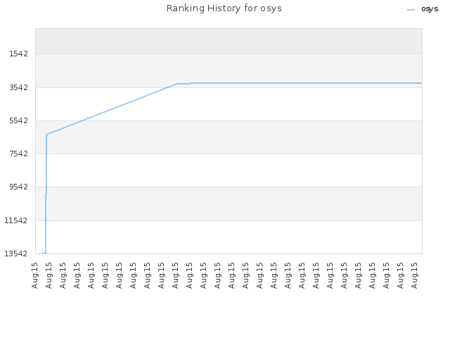 Ranking History for osys