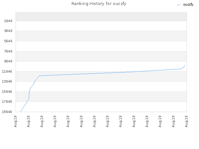 Ranking History for ouczfy