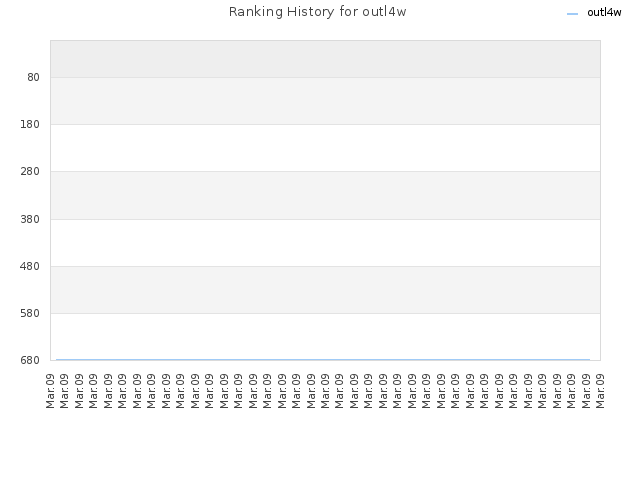 Ranking History for outl4w