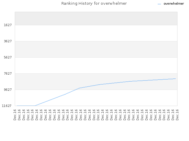 Ranking History for overwhelmer